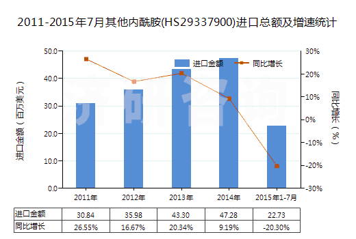 2011-2015年7月其他內(nèi)酰胺(HS29337900)進口總額及增速統(tǒng)計